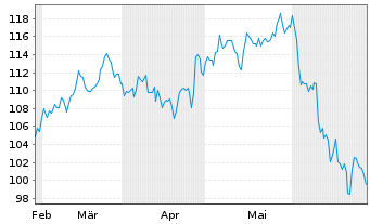 Chart AUTOLIV SDR/1 DL-,01 - 6 Months