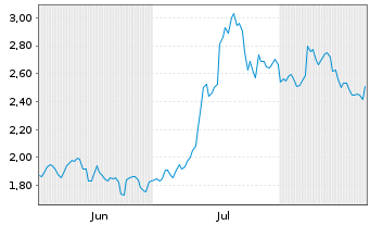 Chart Virtune XRP ETP - 6 Monate