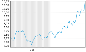 Chart NOBA Bank Group AB [publ] - 6 Monate