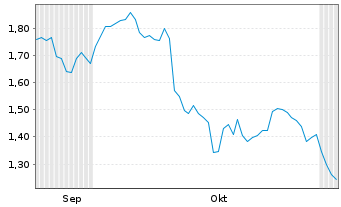 Chart Virtune AB - 6 Months