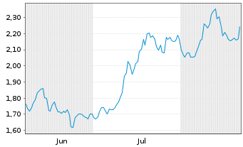 Chart Virtune Coinbase 50 Index ETP - 6 Monate
