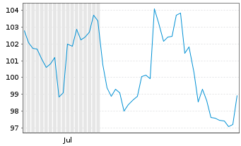 Chart Virtune AB Bitcoin Prime ETP 25(unl.) - 6 Monate