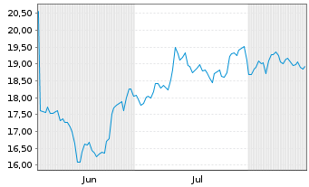 Chart Mycronic AB - 6 Monate