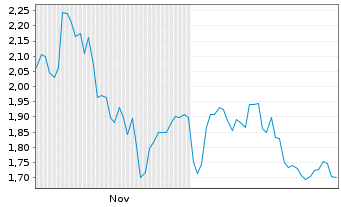 Chart Virtune AB - 6 Monate