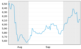 Chart iFast Corp. Ltd. - 6 Months