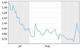 Chart Genius Group Ltd. - 6 Months
