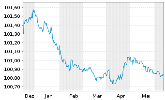 Chart Tatra Banka AS EO-FLR Med.-T. Nts. 23(25/26) - 6 Months