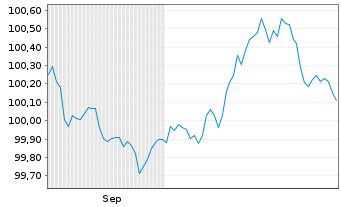Chart Slovenská Sporitelna AS -T.Mortg.Cov.Bds 25(30) - 6 Monate