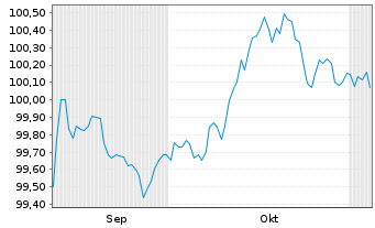 Chart Tatra Banka AS EO-Med.-T.Mtg.Cov.Bds 2025(31) - 6 Months
