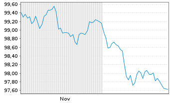 Chart Slowakei EO-Anl. 2025(37) - 6 Months