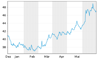 Chart ABM Industries Inc. - 6 Months