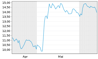 Chart ANGI Inc. - 6 mois