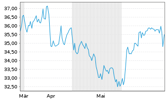 Chart APi Group Corp. - 6 mois