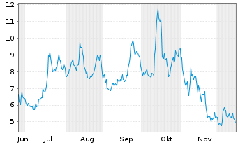 Chart ASP Isotopes Inc. Registered Shares DL -,01 - 6 Monate