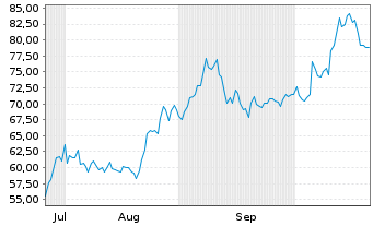 Chart Abivax S.A. (Sp.ADR) - 6 Monate