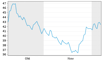 Chart Academy Sports & Outdoors Inc - 6 Months