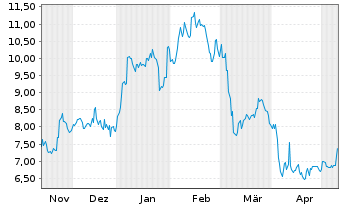 Chart ADTRAN Holdings Inc. - 6 Monate
