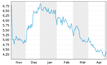 Chart ADTRAN Holdings Inc. - 6 Months