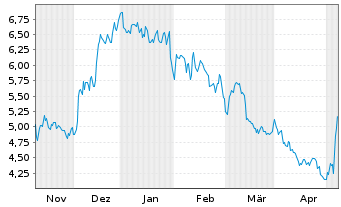 Chart ADTRAN Holdings Inc. - 6 mois