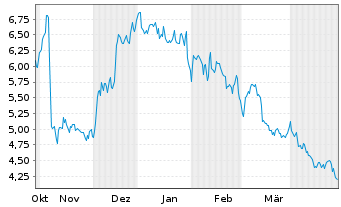 Chart ADTRAN Holdings Inc. - 6 Monate