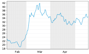 Chart Spyre Therapeutics Inc. - 6 Months