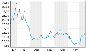 Chart Aeva Technologies Inc. Registered Shares o.N. - 6 Monate