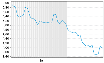 Chart Agenus Inc. - 6 Months