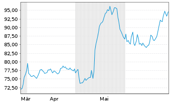 Chart Agilysys Inc. - 6 Months