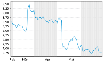 Chart Alight Inc. Cl.A - 6 Months