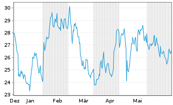 Chart ALLEGRO Microsystems INC. - 6 mois