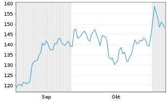 Chart Alpha Metallurgical Res. Inc. - 6 Monate