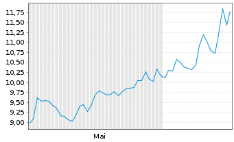 Chart Amarin Corp. PLC - 6 mois
