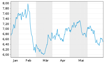 Chart American Axle & Mfg Hldgs Inc. - 6 mois