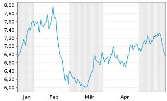 Chart American Axle & Mfg Hldgs Inc. - 6 Months