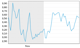 Chart American Battery Technology Co - 6 Monate