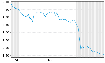 Chart American Bitcoin Corp. - 6 Monate