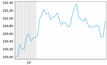 Chart American Express Co. DL-FLR Notes 2025(25/33) - 6 Monate