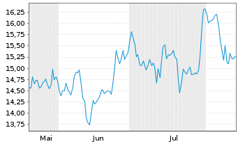 Chart American Integ.Ins.Grp Inc. - 6 Months