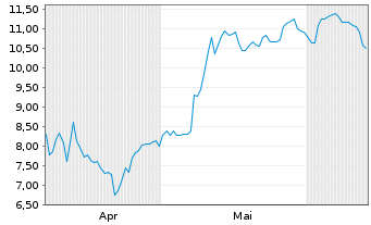 Chart Amplitude Inc. - 6 mois