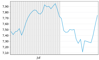 Chart Angiodynamics Inc. - 6 Months