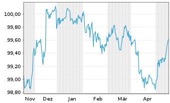 Chart Apple Inc. DL-Notes 2023(23/26) - 6 Months