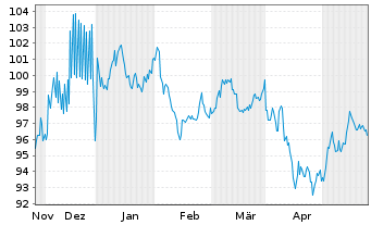 Chart Apple Inc. DL-Notes 2023(23/53) - 6 Months