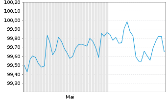 Chart Apple Inc. DL-Notes 2025(25/28) - 6 Monate
