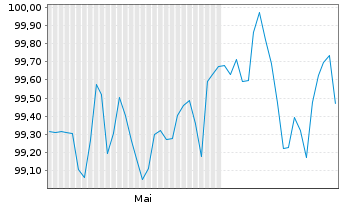Chart Apple Inc. DL-Notes 2025(25/30) - 6 Monate