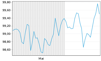 Chart Apple Inc. DL-Notes 2025(25/32) - 6 Monate