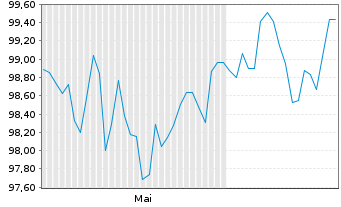 Chart Apple Inc. DL-Notes 2025(25/35) - 6 mois