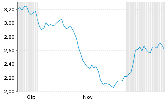 Chart Applied DNA Sciences Inc. Sh.New 5/2025 DL -,001 - 6 Months