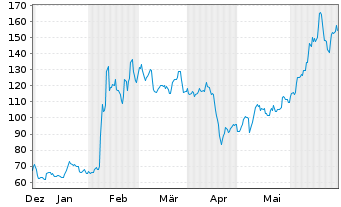 Chart ARM Holdings PLC ADRs - 6 Months