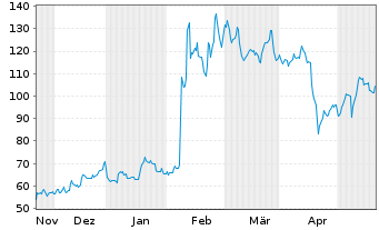 Chart ARM Holdings PLC ADRs - 6 mois