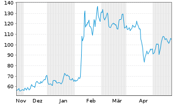 Chart ARM Holdings PLC ADRs - 6 Months